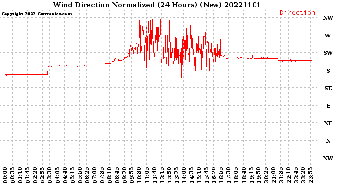 Milwaukee Weather Wind Direction<br>Normalized<br>(24 Hours) (New)