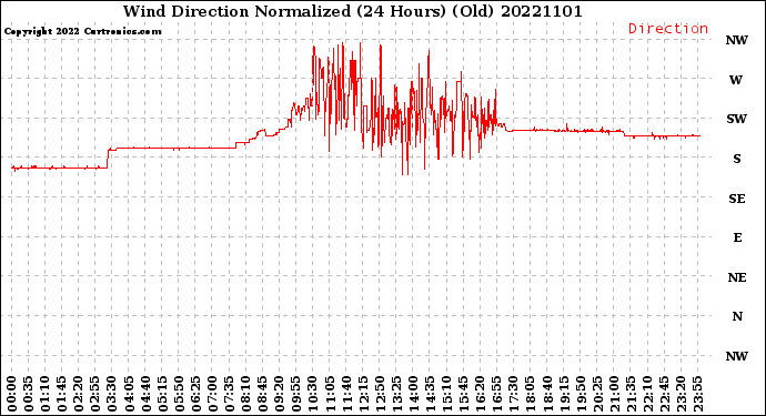 Milwaukee Weather Wind Direction<br>Normalized<br>(24 Hours) (Old)