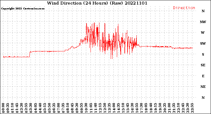 Milwaukee Weather Wind Direction<br>(24 Hours) (Raw)