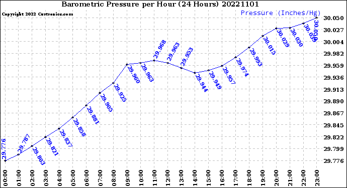 Milwaukee Weather Barometric Pressure<br>per Hour<br>(24 Hours)