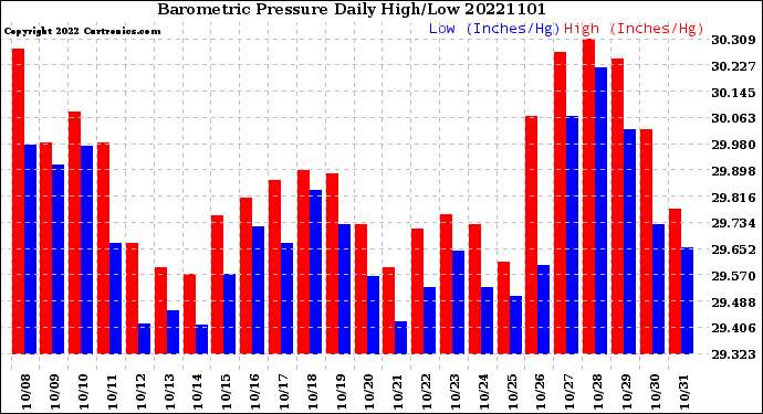 Milwaukee Weather Barometric Pressure<br>Daily High/Low