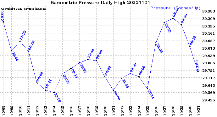 Milwaukee Weather Barometric Pressure<br>Daily High