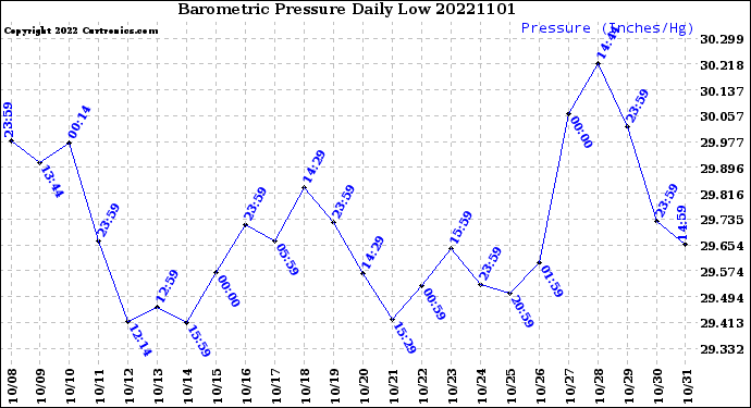 Milwaukee Weather Barometric Pressure<br>Daily Low