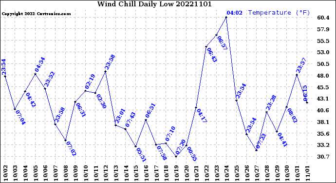 Milwaukee Weather Wind Chill<br>Daily Low