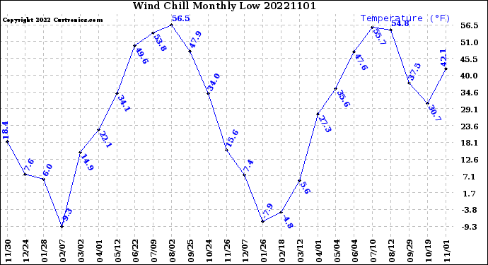 Milwaukee Weather Wind Chill<br>Monthly Low