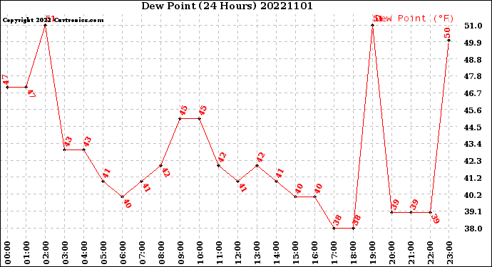 Milwaukee Weather Dew Point<br>(24 Hours)