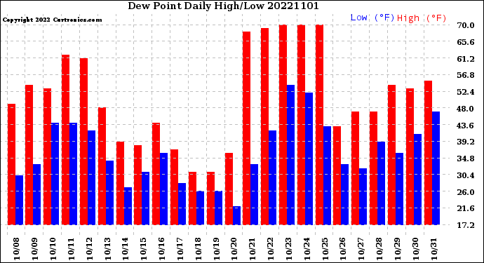 Milwaukee Weather Dew Point<br>Daily High/Low