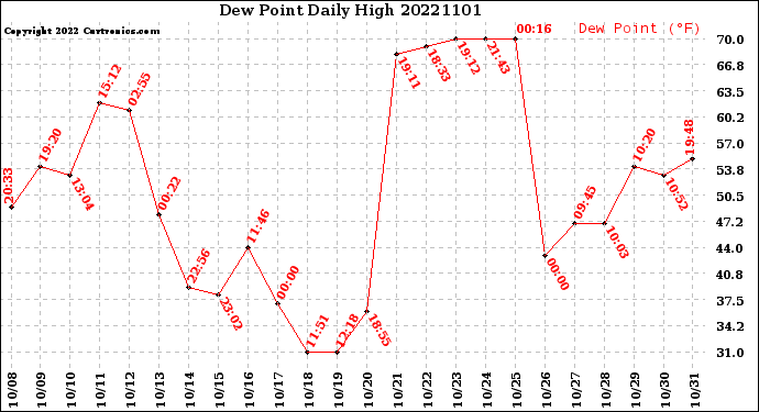Milwaukee Weather Dew Point<br>Daily High