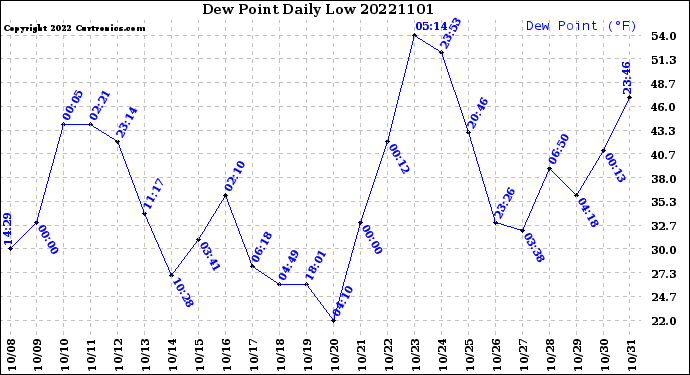 Milwaukee Weather Dew Point<br>Daily Low