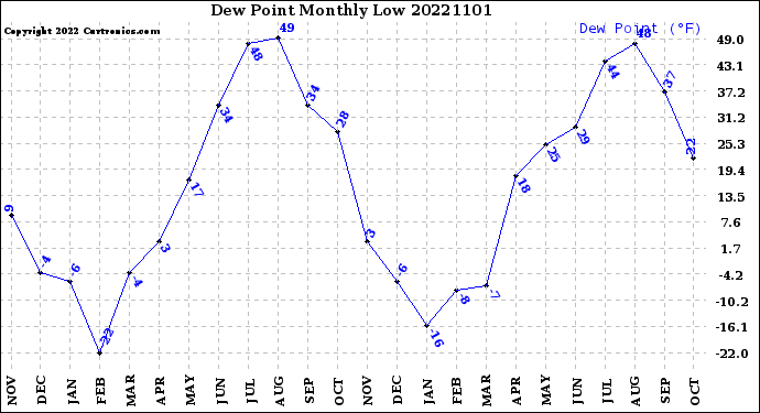 Milwaukee Weather Dew Point<br>Monthly Low