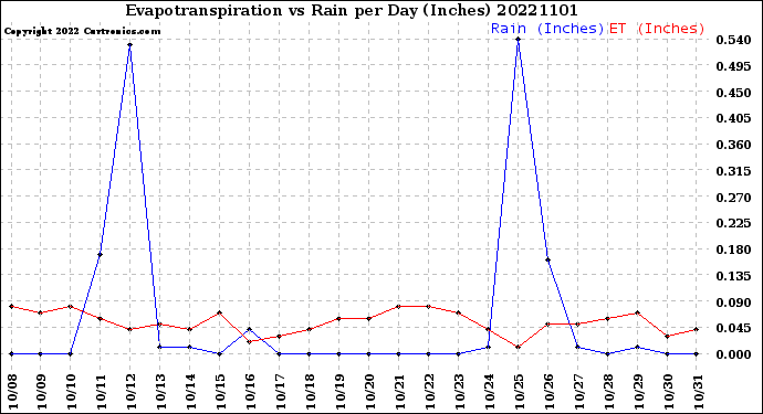 Milwaukee Weather Evapotranspiration<br>vs Rain per Day<br>(Inches)