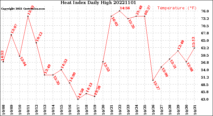 Milwaukee Weather Heat Index<br>Daily High