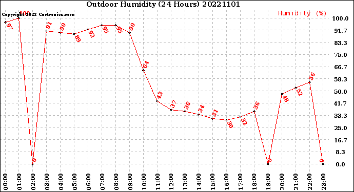 Milwaukee Weather Outdoor Humidity<br>(24 Hours)