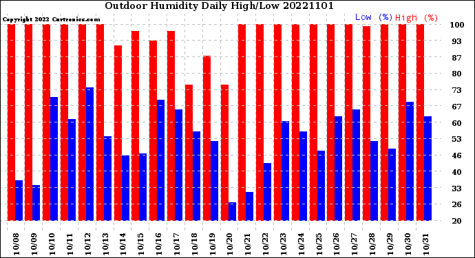 Milwaukee Weather Outdoor Humidity<br>Daily High/Low