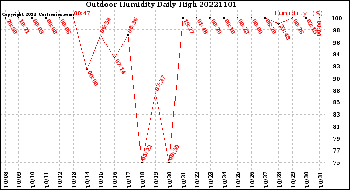 Milwaukee Weather Outdoor Humidity<br>Daily High