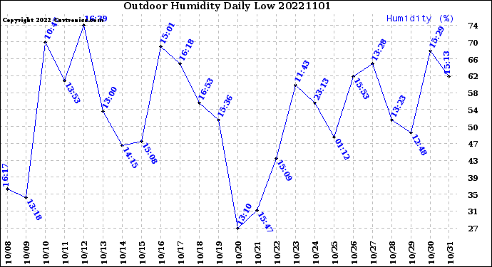 Milwaukee Weather Outdoor Humidity<br>Daily Low