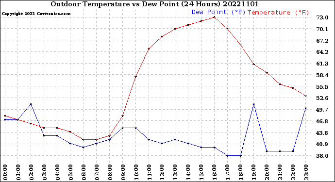 Milwaukee Weather Outdoor Temperature<br>vs Dew Point<br>(24 Hours)