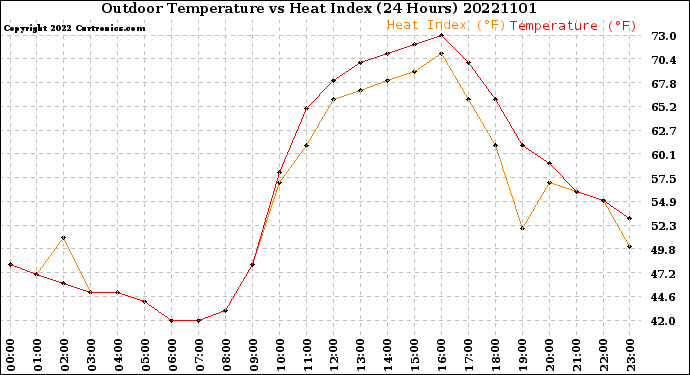 Milwaukee Weather Outdoor Temperature<br>vs Heat Index<br>(24 Hours)