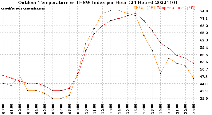 Milwaukee Weather Outdoor Temperature<br>vs THSW Index<br>per Hour<br>(24 Hours)