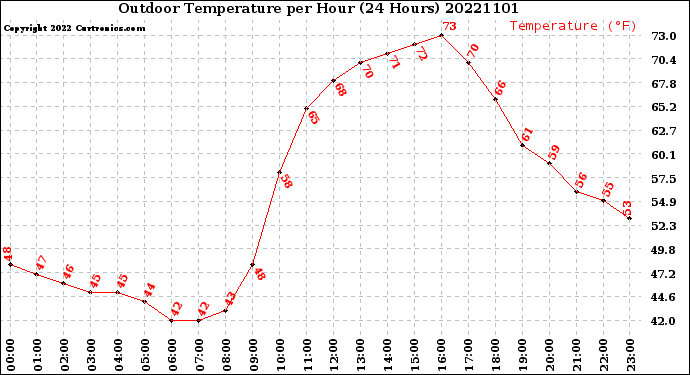 Milwaukee Weather Outdoor Temperature<br>per Hour<br>(24 Hours)