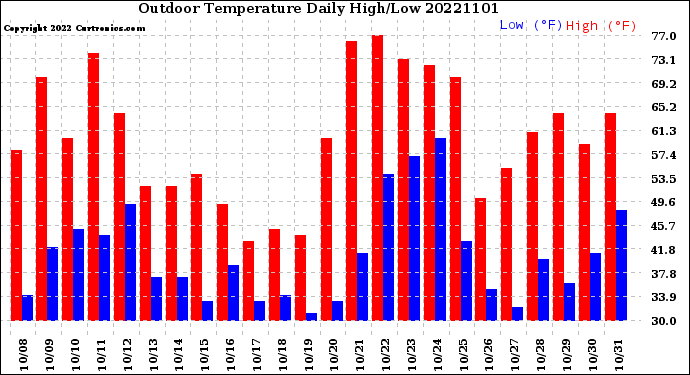 Milwaukee Weather Outdoor Temperature<br>Daily High/Low
