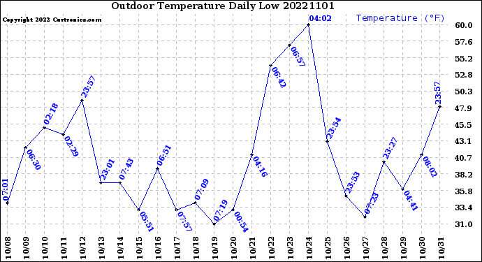 Milwaukee Weather Outdoor Temperature<br>Daily Low
