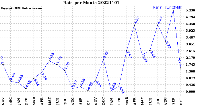 Milwaukee Weather Rain<br>per Month