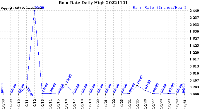 Milwaukee Weather Rain Rate<br>Daily High
