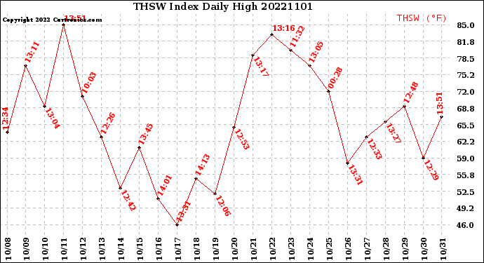 Milwaukee Weather THSW Index<br>Daily High