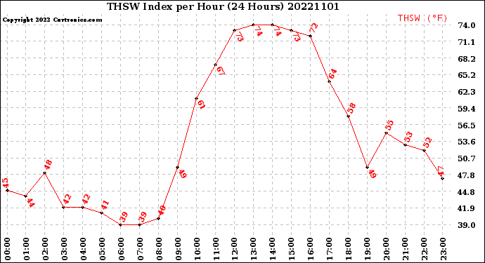 Milwaukee Weather THSW Index<br>per Hour<br>(24 Hours)