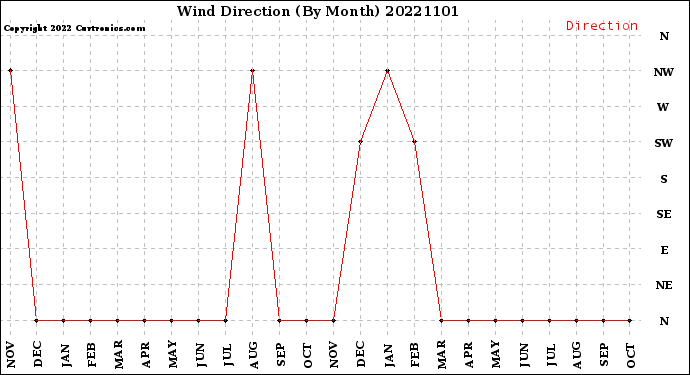 Milwaukee Weather Wind Direction<br>(By Month)