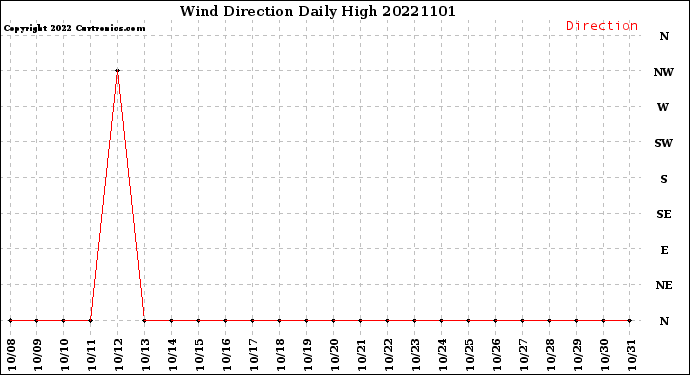 Milwaukee Weather Wind Direction<br>Daily High