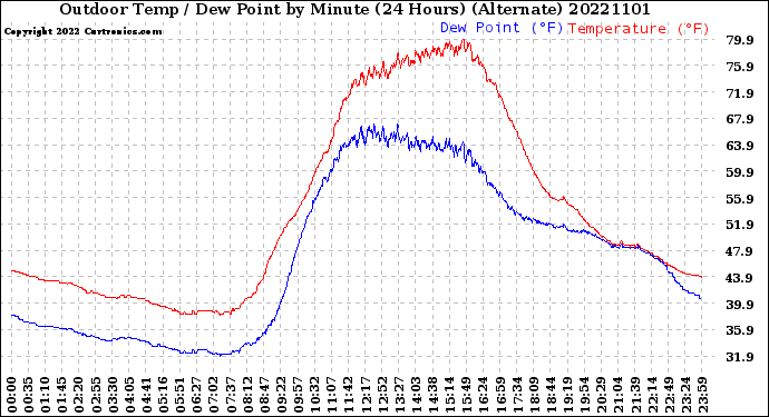 Milwaukee Weather Outdoor Temp / Dew Point<br>by Minute<br>(24 Hours) (Alternate)