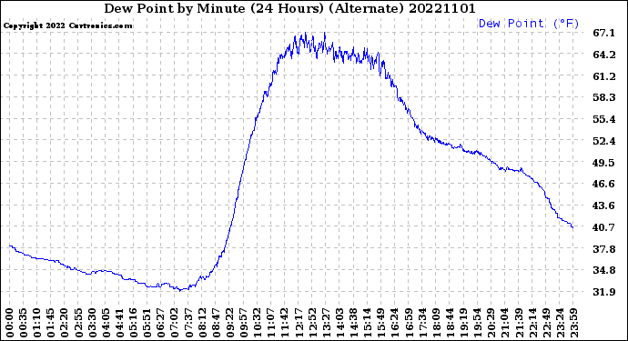 Milwaukee Weather Dew Point<br>by Minute<br>(24 Hours) (Alternate)