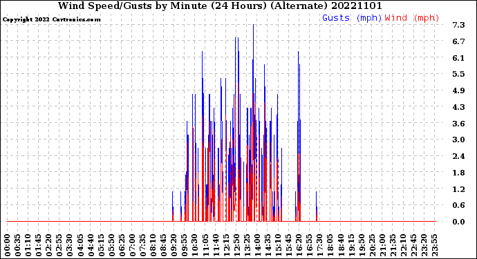 Milwaukee Weather Wind Speed/Gusts<br>by Minute<br>(24 Hours) (Alternate)