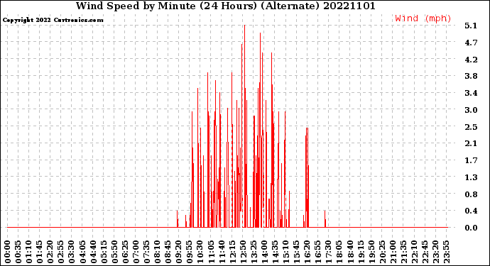 Milwaukee Weather Wind Speed<br>by Minute<br>(24 Hours) (Alternate)