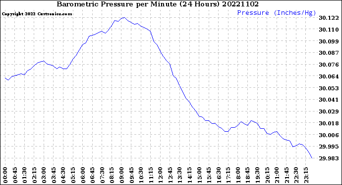 Milwaukee Weather Barometric Pressure<br>per Minute<br>(24 Hours)