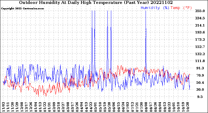 Milwaukee Weather Outdoor Humidity<br>At Daily High<br>Temperature<br>(Past Year)