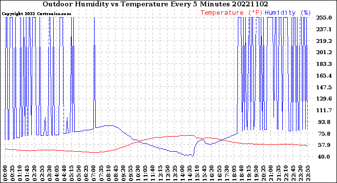Milwaukee Weather Outdoor Humidity<br>vs Temperature<br>Every 5 Minutes