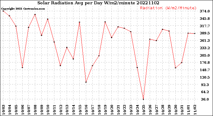 Milwaukee Weather Solar Radiation<br>Avg per Day W/m2/minute