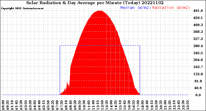 Milwaukee Weather Solar Radiation<br>& Day Average<br>per Minute<br>(Today)