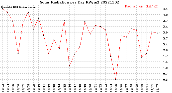 Milwaukee Weather Solar Radiation<br>per Day KW/m2