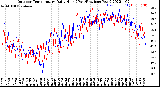 Milwaukee Weather Outdoor Temperature<br>Daily High<br>(Past/Previous Year)