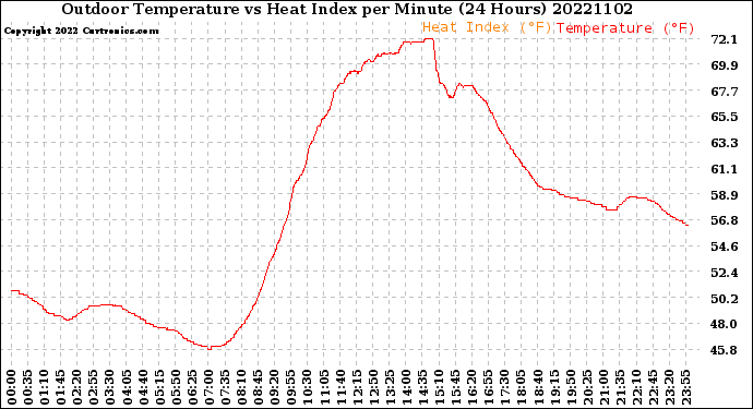 Milwaukee Weather Outdoor Temperature<br>vs Heat Index<br>per Minute<br>(24 Hours)