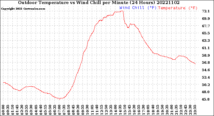 Milwaukee Weather Outdoor Temperature<br>vs Wind Chill<br>per Minute<br>(24 Hours)