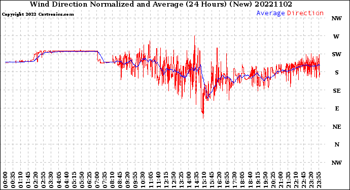 Milwaukee Weather Wind Direction<br>Normalized and Average<br>(24 Hours) (New)