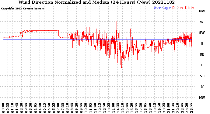 Milwaukee Weather Wind Direction<br>Normalized and Median<br>(24 Hours) (New)