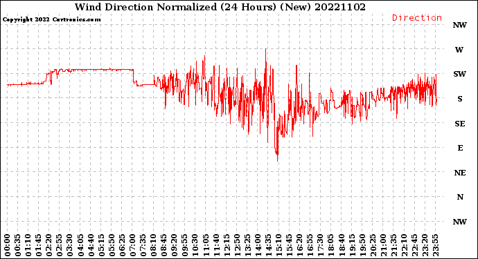 Milwaukee Weather Wind Direction<br>Normalized<br>(24 Hours) (New)