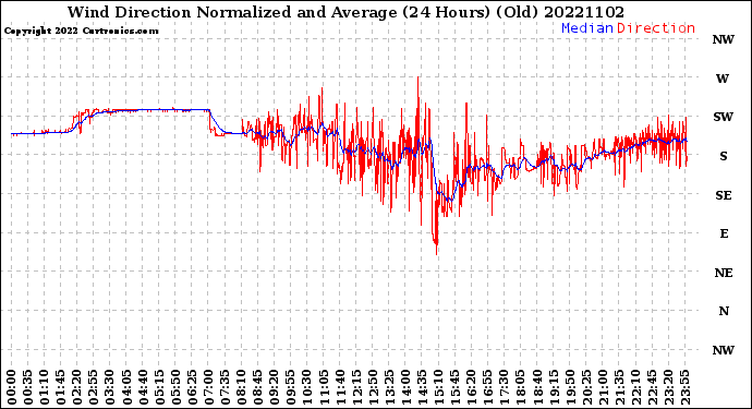 Milwaukee Weather Wind Direction<br>Normalized and Average<br>(24 Hours) (Old)