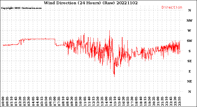 Milwaukee Weather Wind Direction<br>(24 Hours) (Raw)